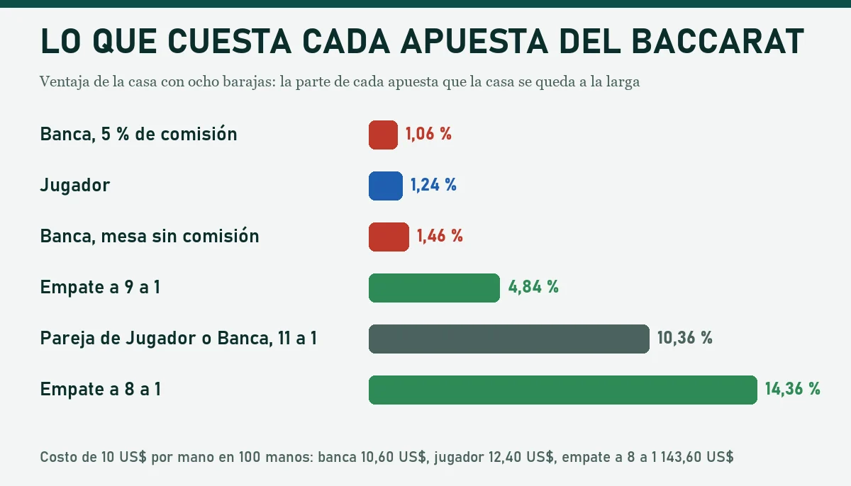 Gráfico de barras con la ventaja de la casa en cada apuesta de baccarat con ocho barajas: Banca con comisión del 5 % 1,06 %, Jugador 1,24 %, Banca en una mesa sin comisión 1,46 %, Empate a 9 a 1 4,84 %, pareja de Jugador o de Banca 10,36 %, Empate a 8 a 1 14,36 %