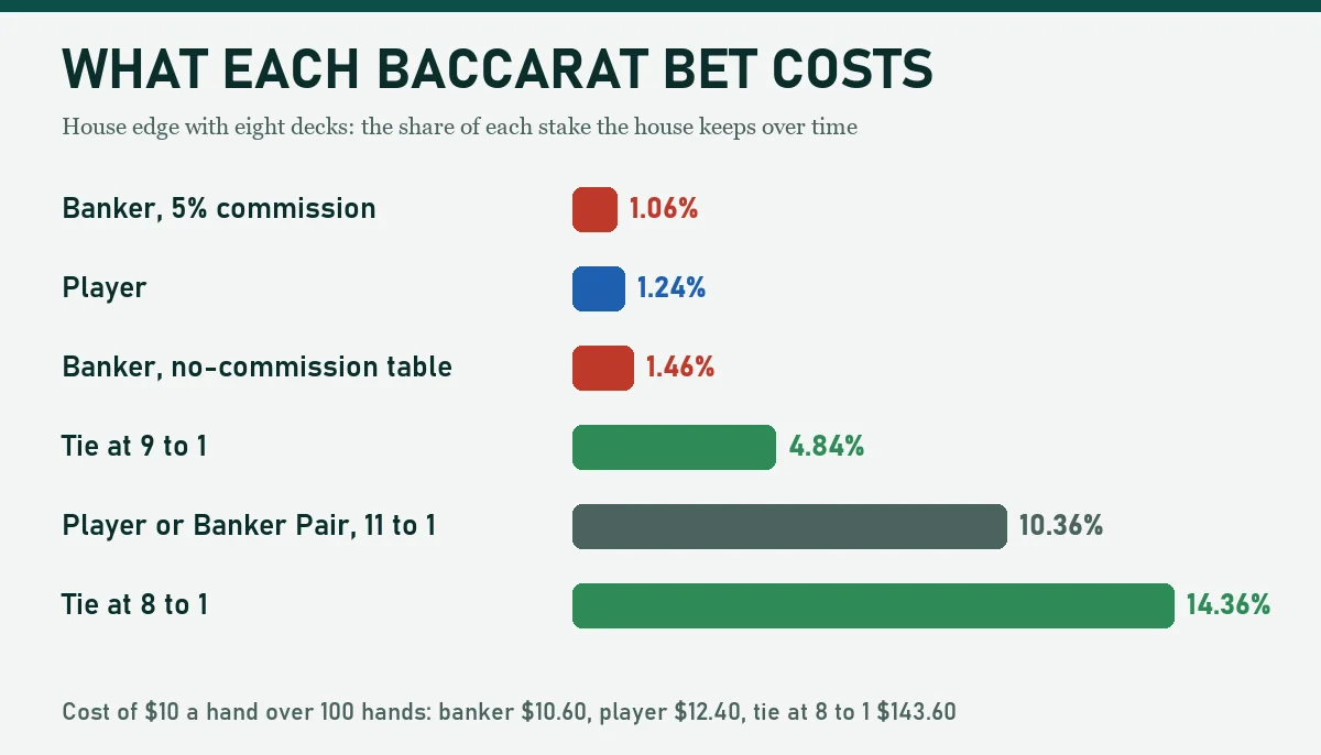 Bar chart of the house edge on each baccarat bet with eight decks: banker with 5% commission 1.06%, player 1.24%, banker on a no-commission table 1.46%, tie at 9 to 1 4.84%, player or banker pair 10.36%, tie at 8 to 1 14.36%