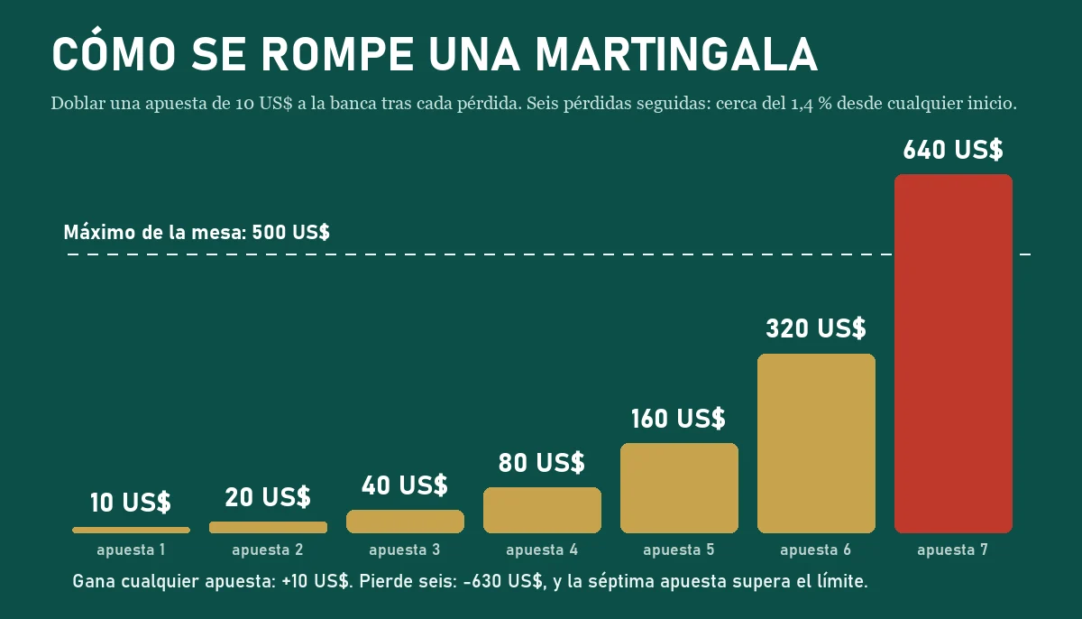 Gráfico de barras de una secuencia de Martingala que dobla desde una apuesta de $10 a la Banca: $10, $20, $40, $80, $160, $320 y luego $640, por encima de un máximo de mesa de $500, tras seis pérdidas que suman $630