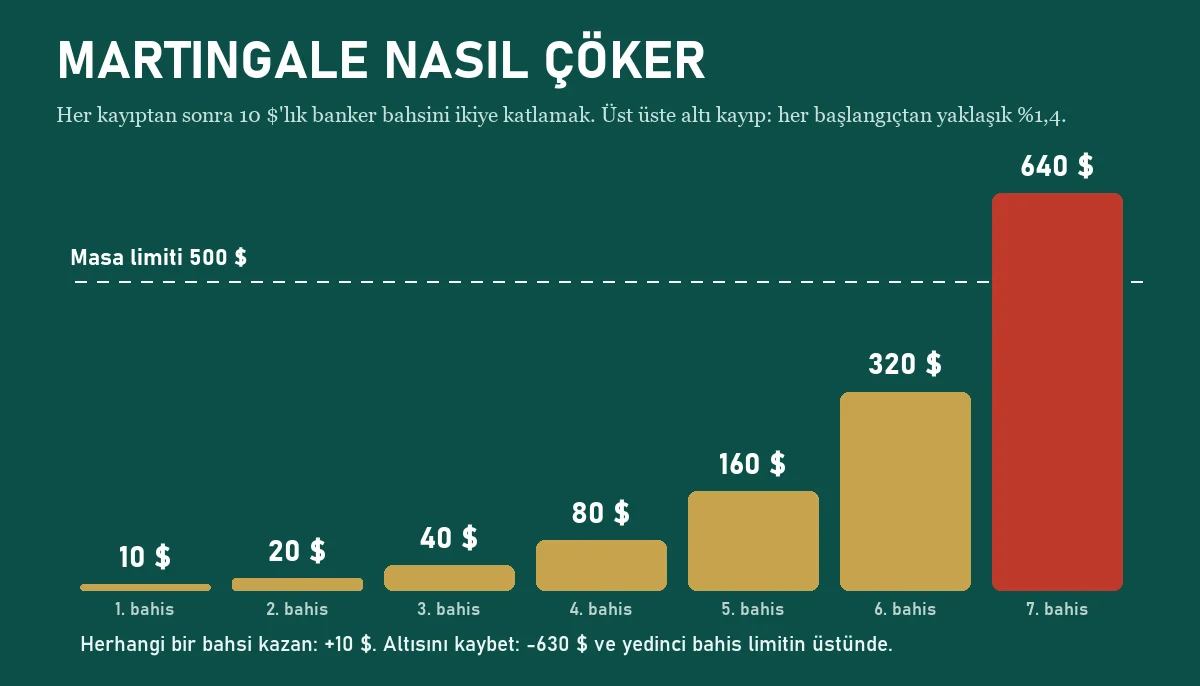 $10'lık banker bahsinden başlayan Martingale katlama dizisinin çubuk grafiği: $10, $20, $40, $80, $160, $320, ardından toplam $630 tutan altı kayıptan sonra $500'lık masa maksimumunu aşan $640