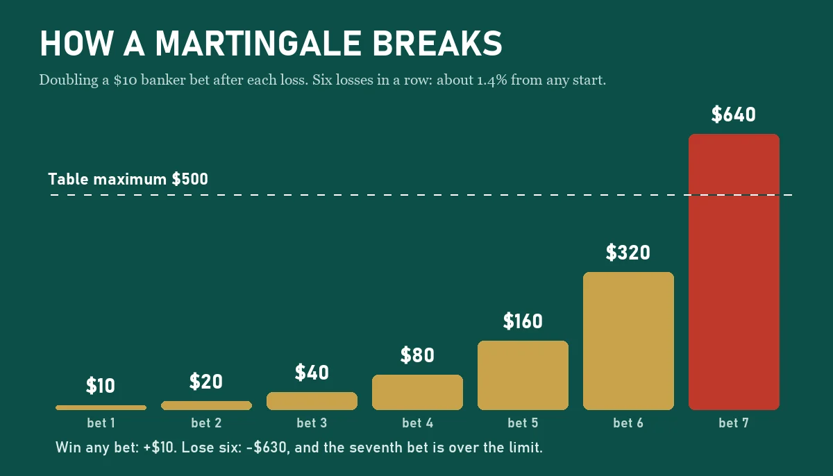 Bar chart of a Martingale doubling sequence from a $10 banker bet: $10, $20, $40, $80, $160, $320, then $640, which is above a $500 table maximum after six losses totalling $630